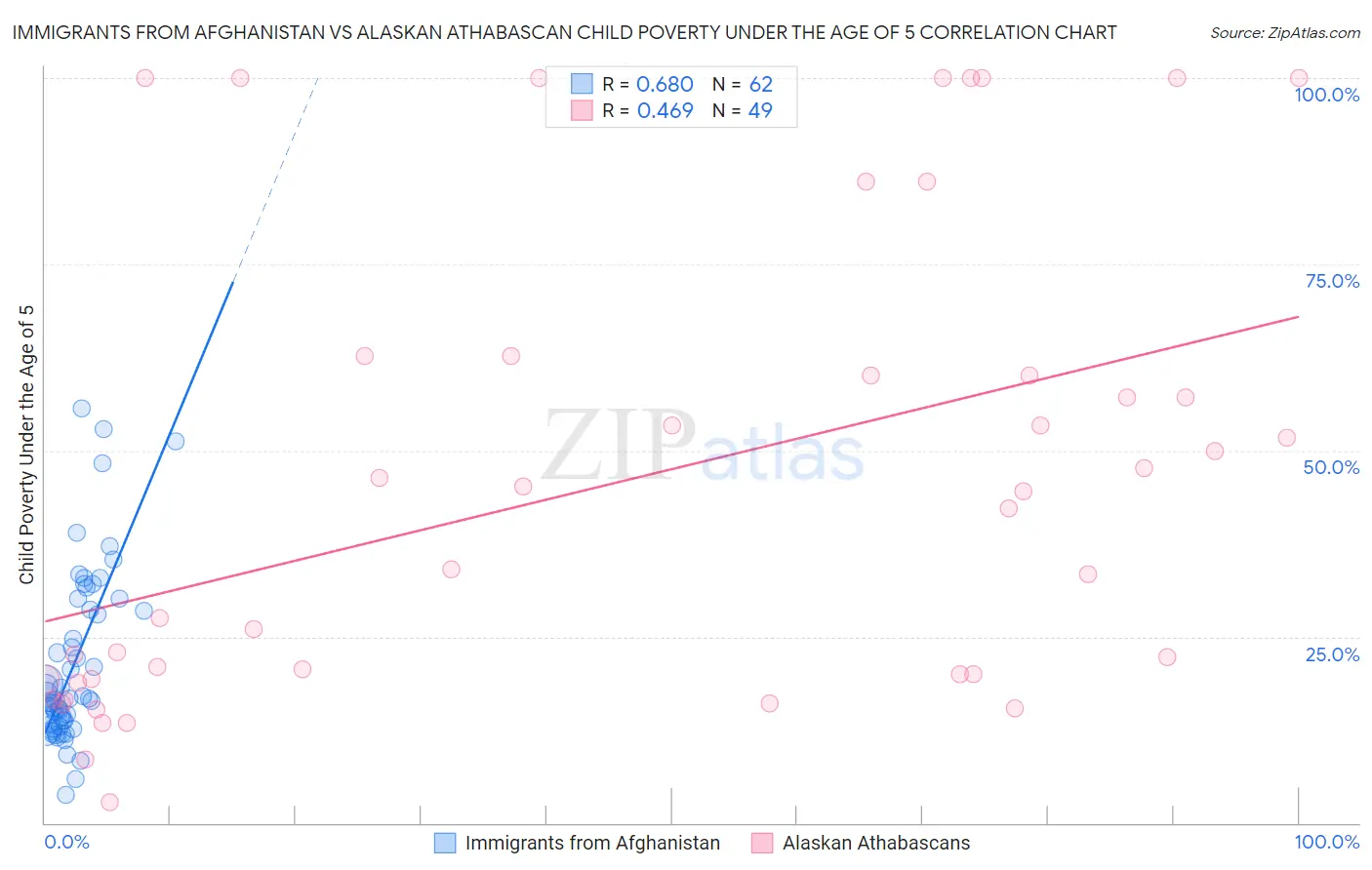 Immigrants from Afghanistan vs Alaskan Athabascan Child Poverty Under the Age of 5