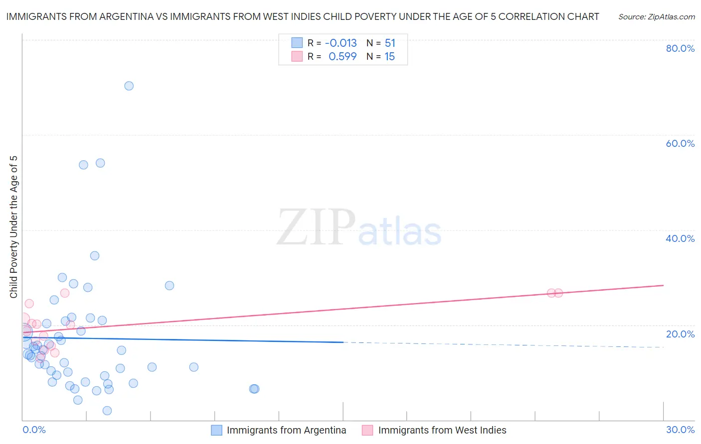 Immigrants from Argentina vs Immigrants from West Indies Child Poverty Under the Age of 5