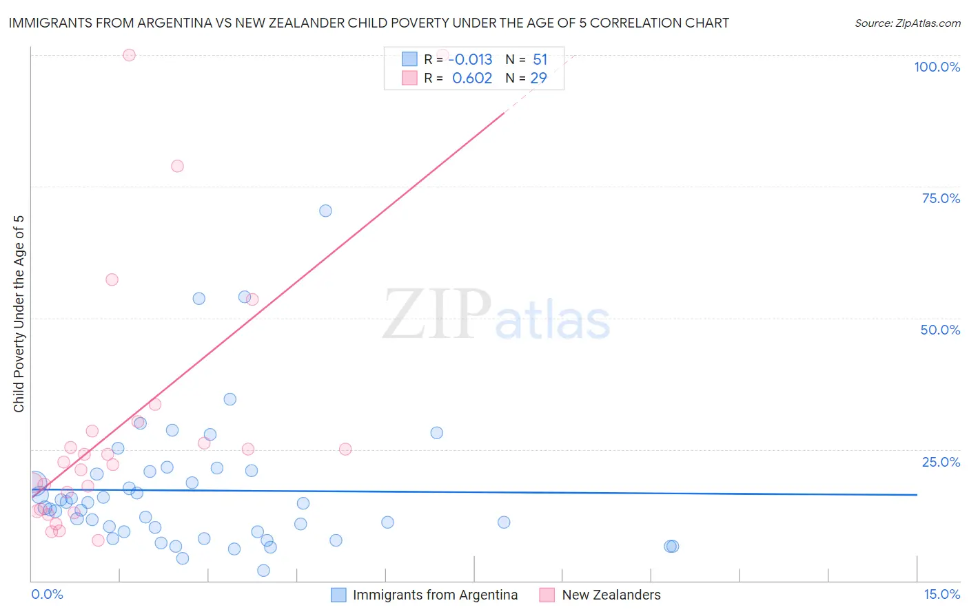 Immigrants from Argentina vs New Zealander Child Poverty Under the Age of 5