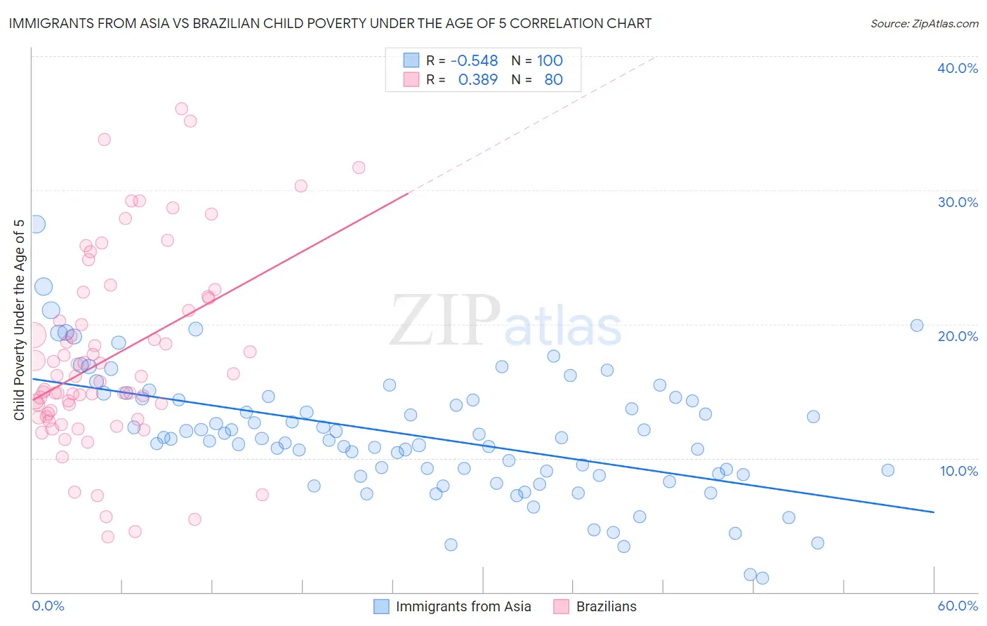 Immigrants from Asia vs Brazilian Child Poverty Under the Age of 5