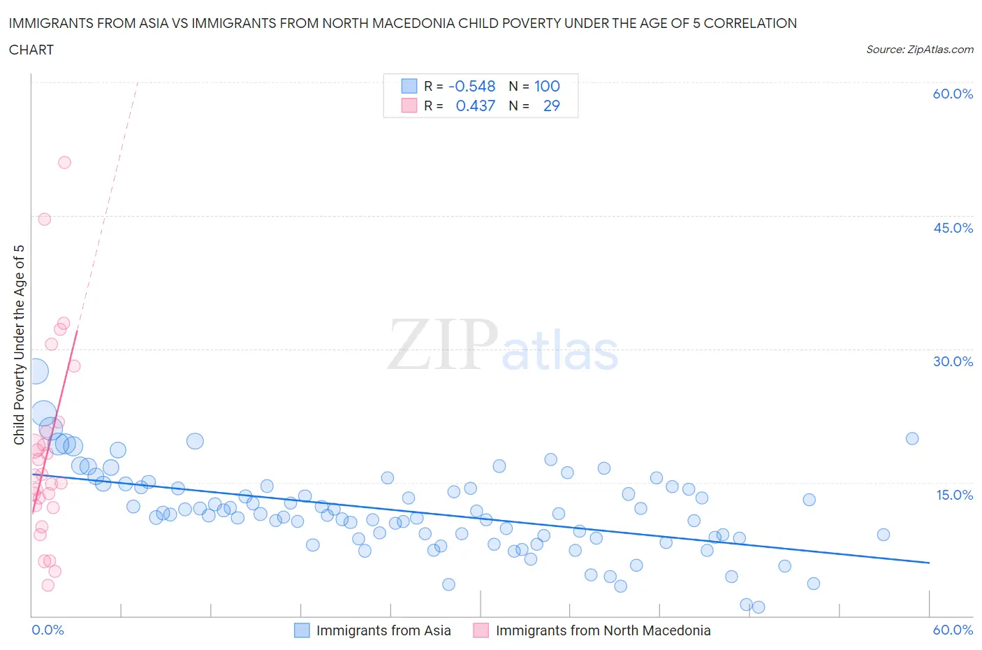 Immigrants from Asia vs Immigrants from North Macedonia Child Poverty Under the Age of 5