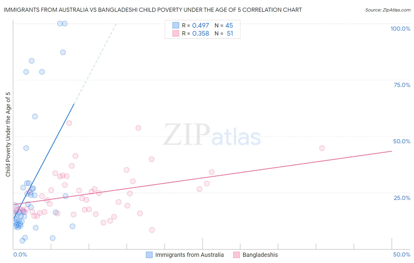 Immigrants from Australia vs Bangladeshi Child Poverty Under the Age of 5