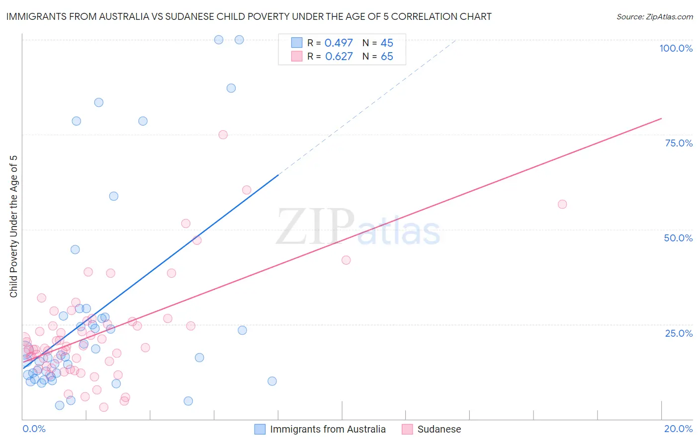 Immigrants from Australia vs Sudanese Child Poverty Under the Age of 5