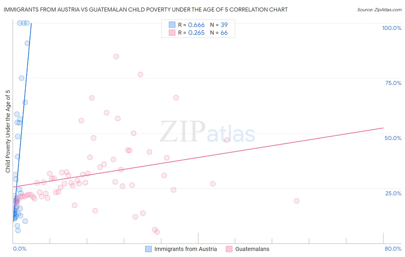 Immigrants from Austria vs Guatemalan Child Poverty Under the Age of 5