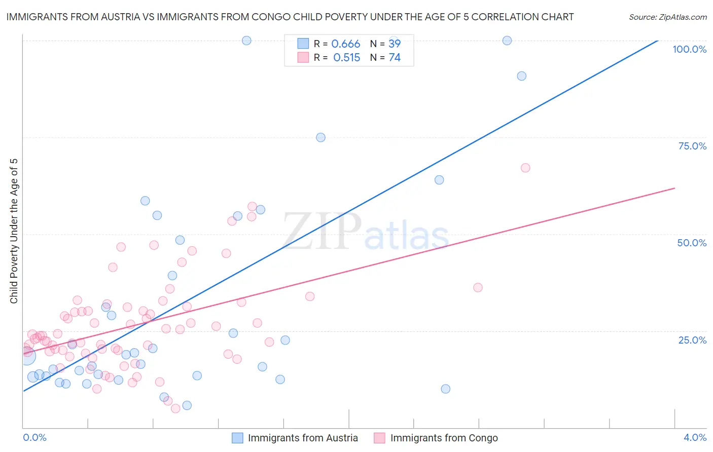 Immigrants from Austria vs Immigrants from Congo Child Poverty Under the Age of 5