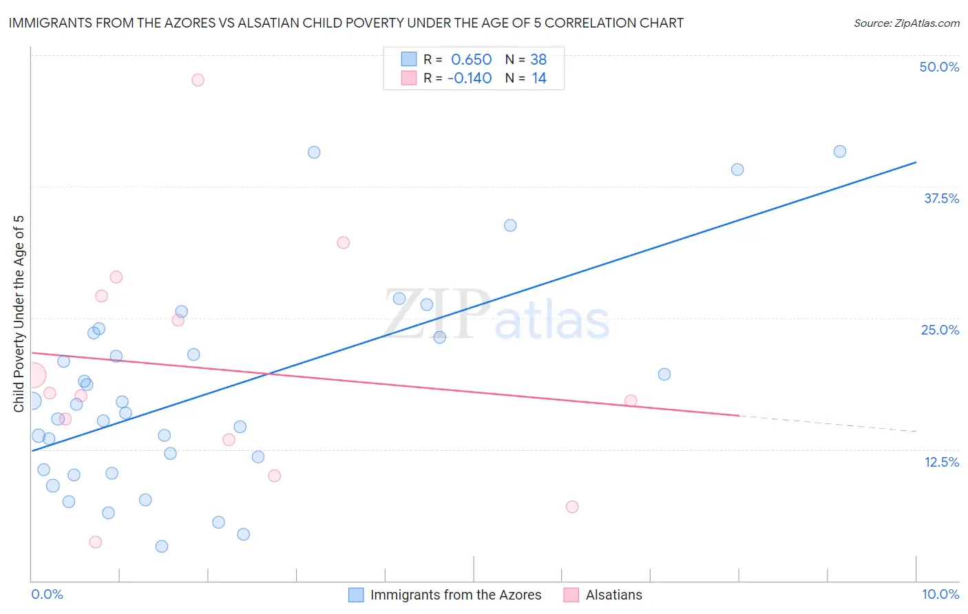 Immigrants from the Azores vs Alsatian Child Poverty Under the Age of 5