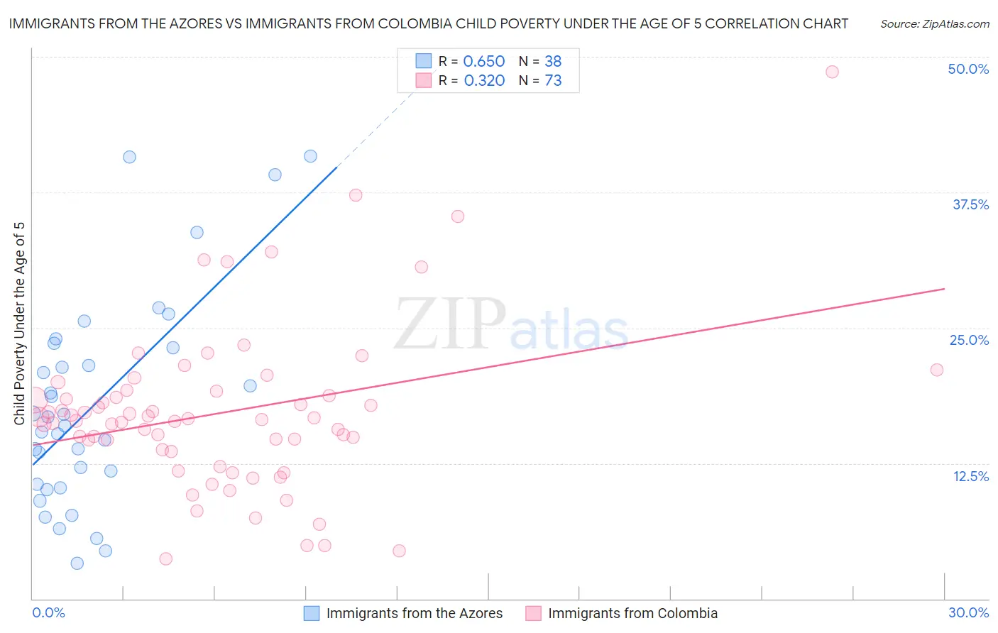 Immigrants from the Azores vs Immigrants from Colombia Child Poverty Under the Age of 5