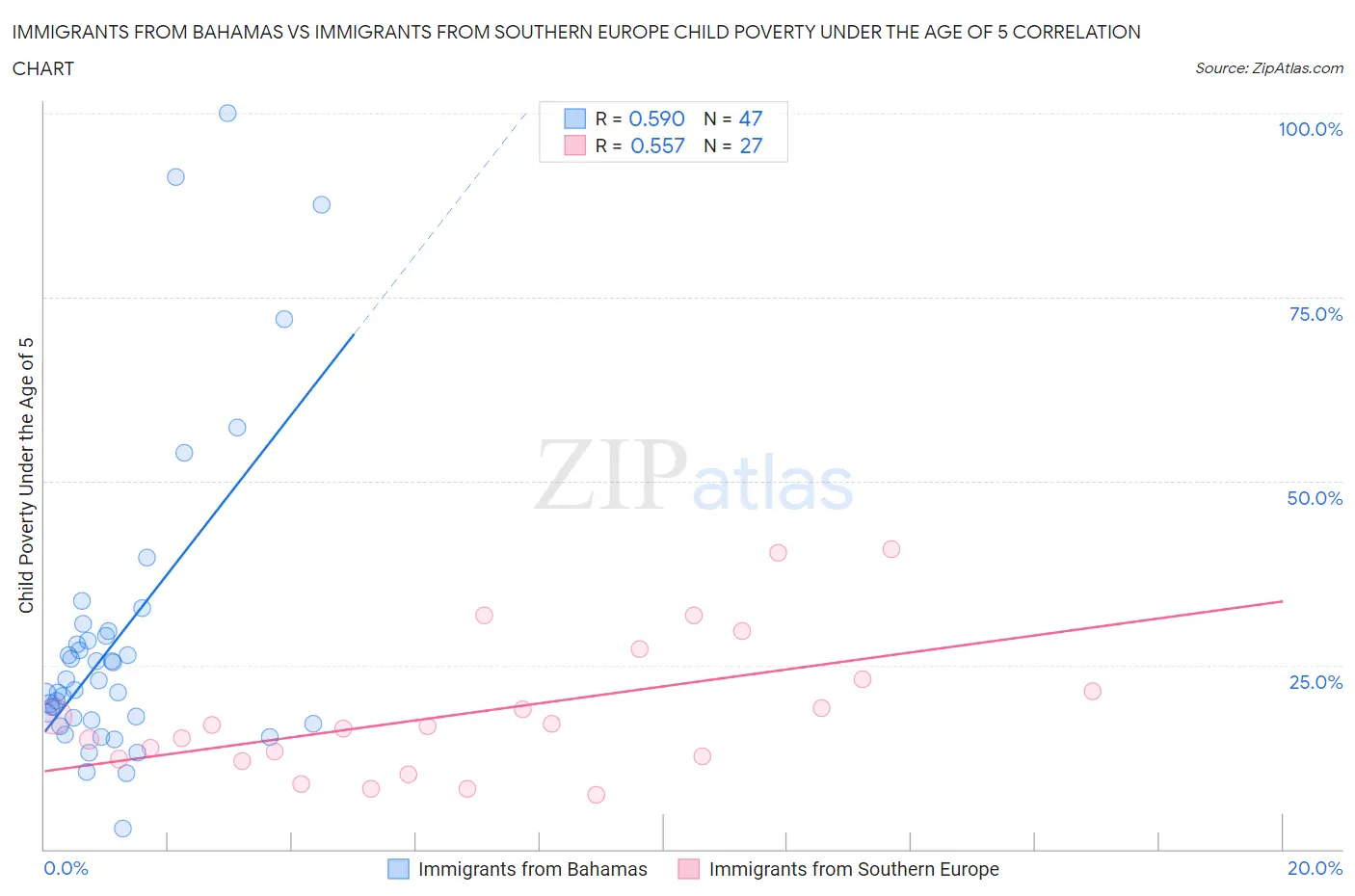 Immigrants from Bahamas vs Immigrants from Southern Europe Child Poverty Under the Age of 5