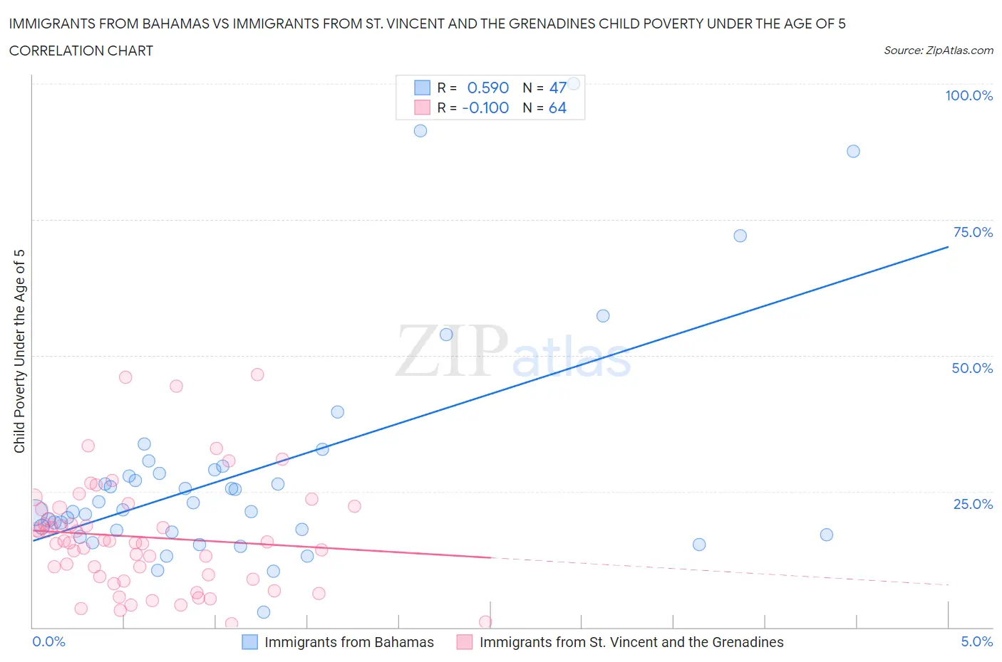 Immigrants from Bahamas vs Immigrants from St. Vincent and the Grenadines Child Poverty Under the Age of 5