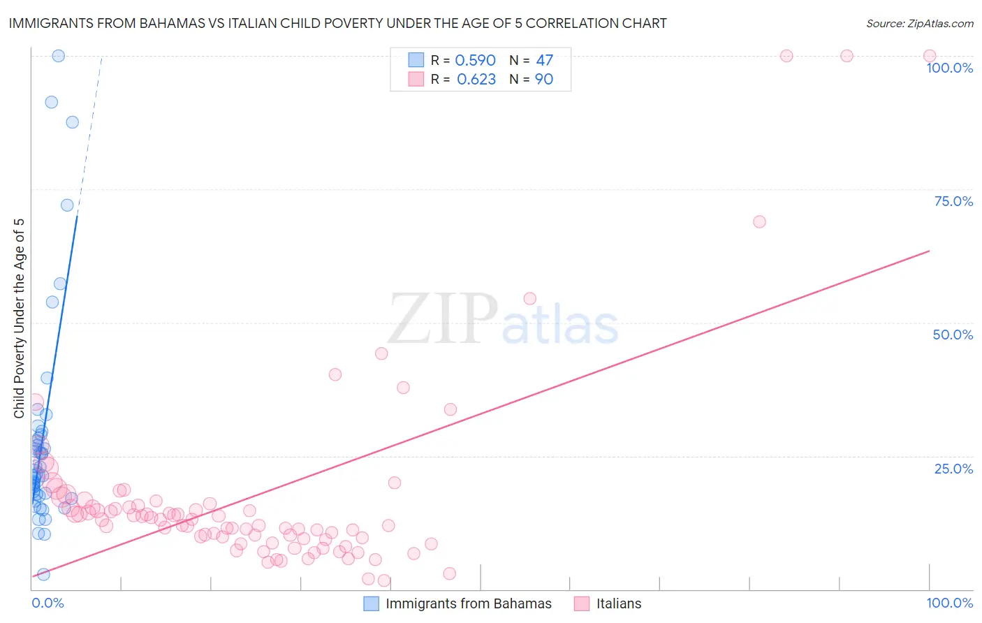 Immigrants from Bahamas vs Italian Child Poverty Under the Age of 5