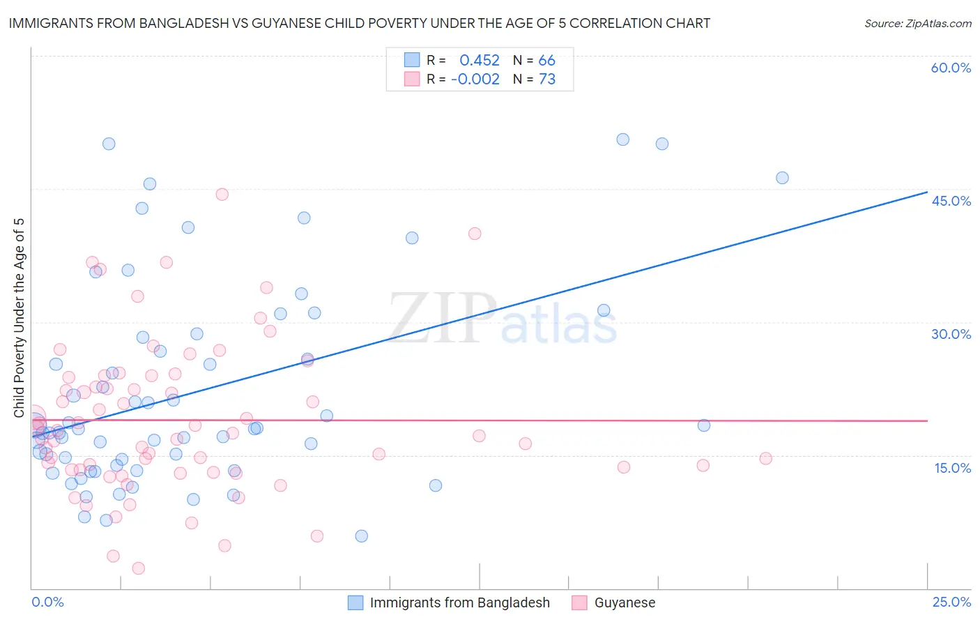 Immigrants from Bangladesh vs Guyanese Child Poverty Under the Age of 5