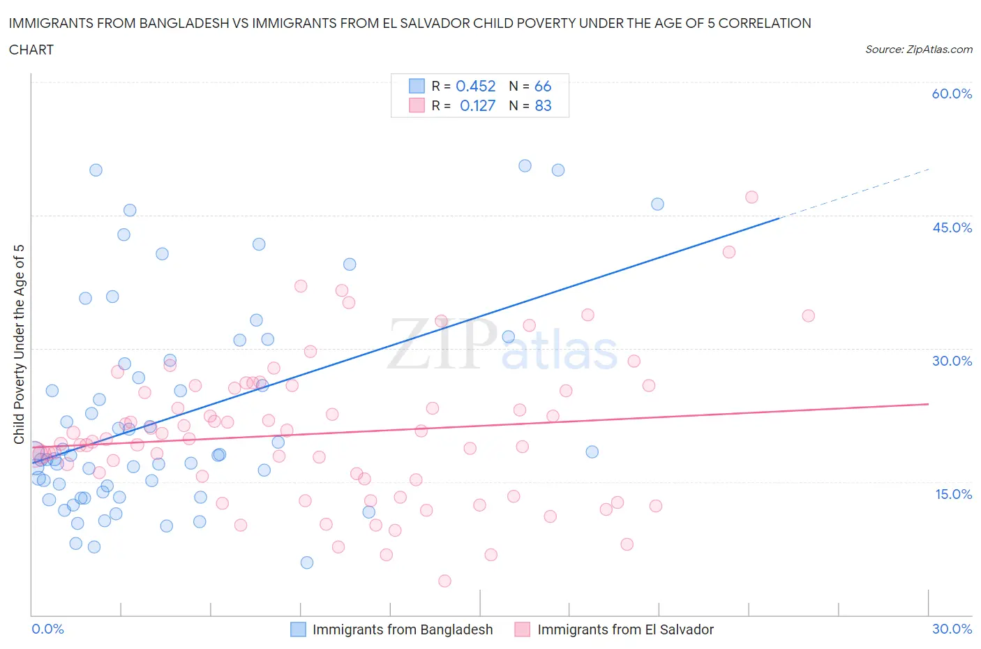 Immigrants from Bangladesh vs Immigrants from El Salvador Child Poverty Under the Age of 5