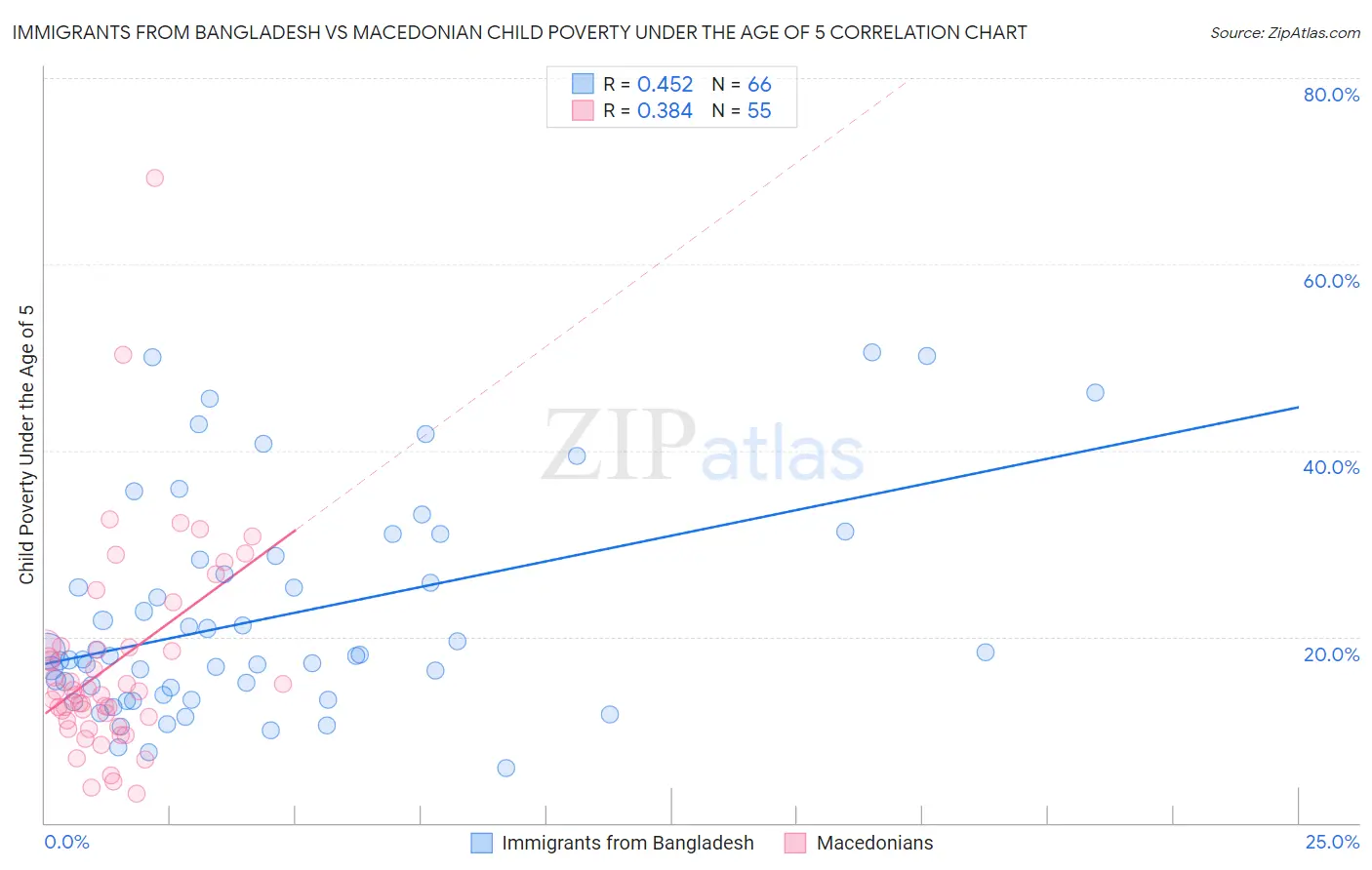 Immigrants from Bangladesh vs Macedonian Child Poverty Under the Age of 5