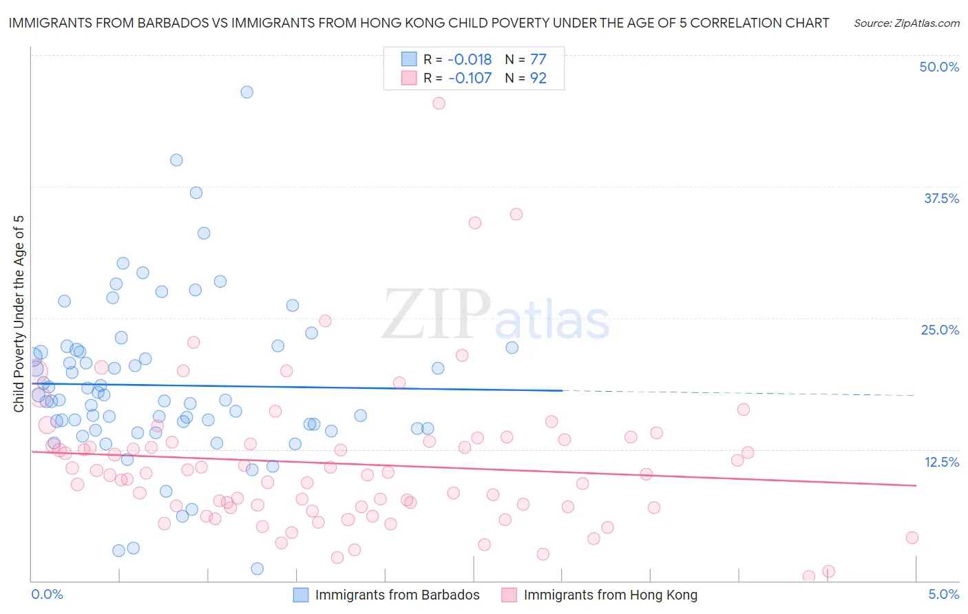 Immigrants from Barbados vs Immigrants from Hong Kong Child Poverty Under the Age of 5