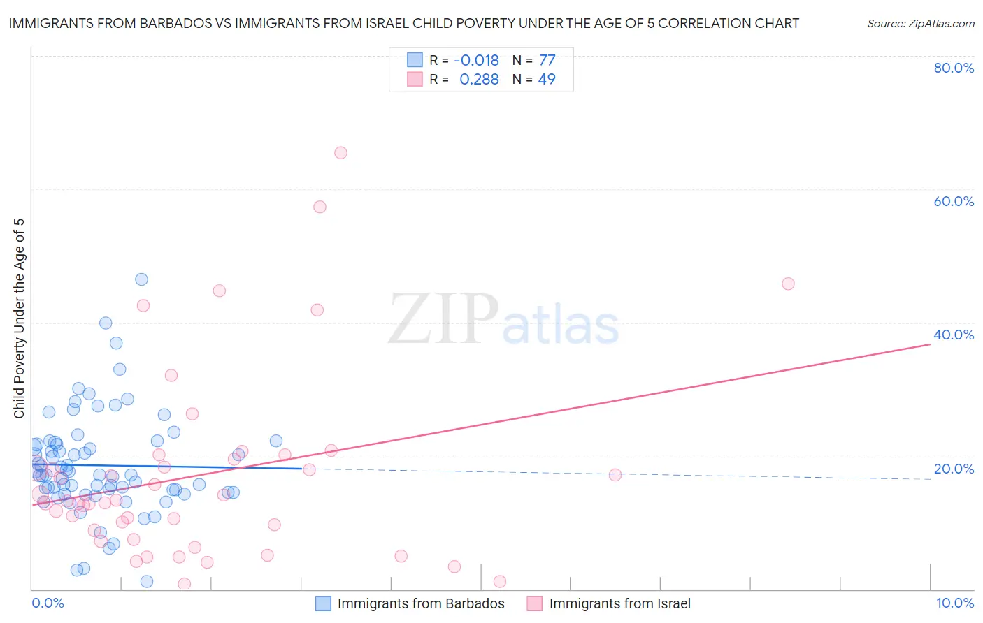 Immigrants from Barbados vs Immigrants from Israel Child Poverty Under the Age of 5