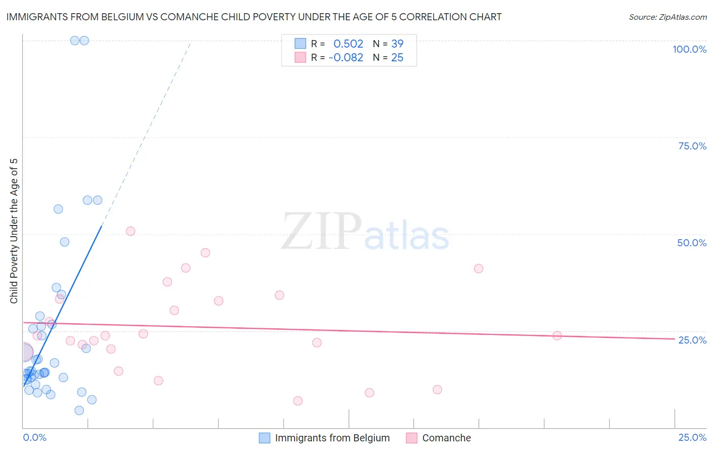 Immigrants from Belgium vs Comanche Child Poverty Under the Age of 5