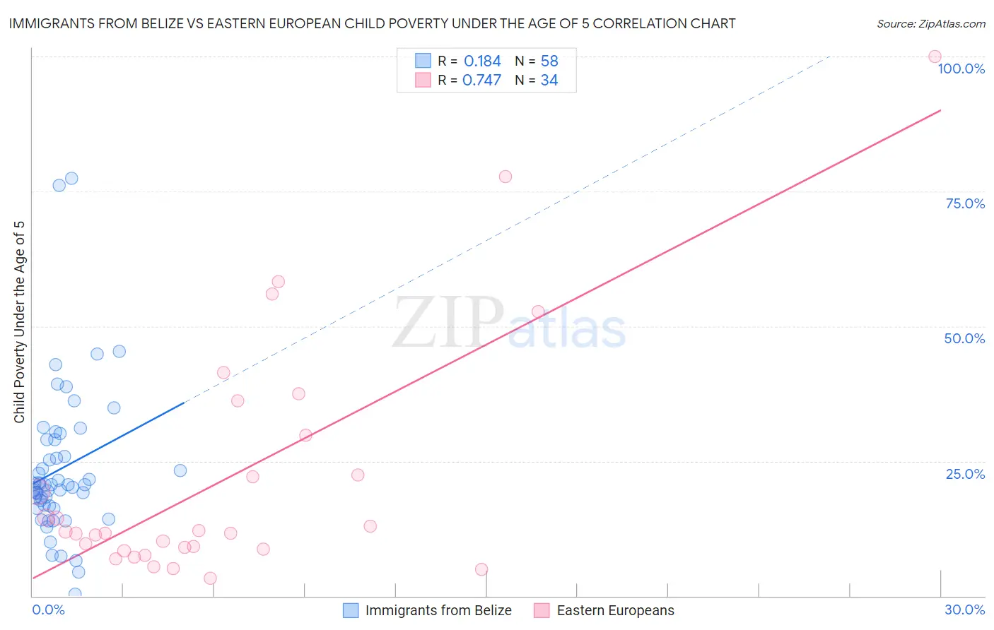 Immigrants from Belize vs Eastern European Child Poverty Under the Age of 5