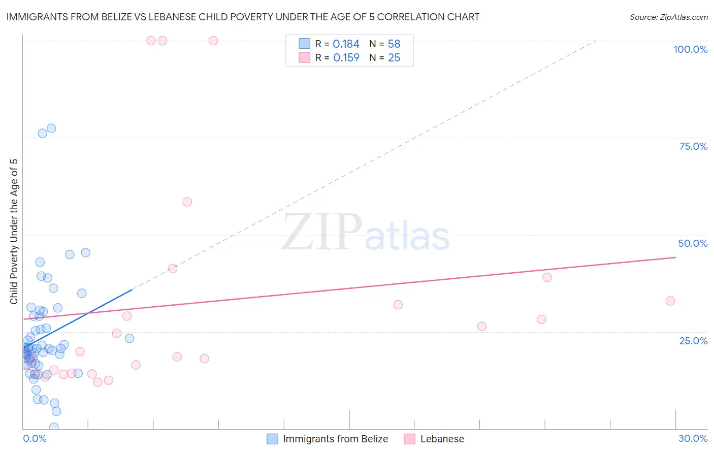 Immigrants from Belize vs Lebanese Child Poverty Under the Age of 5