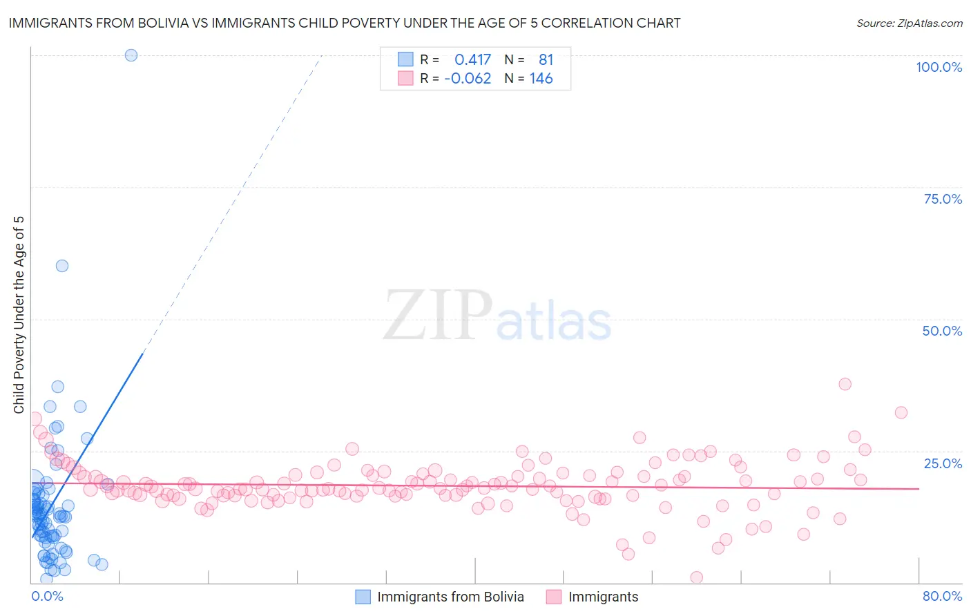 Immigrants from Bolivia vs Immigrants Child Poverty Under the Age of 5