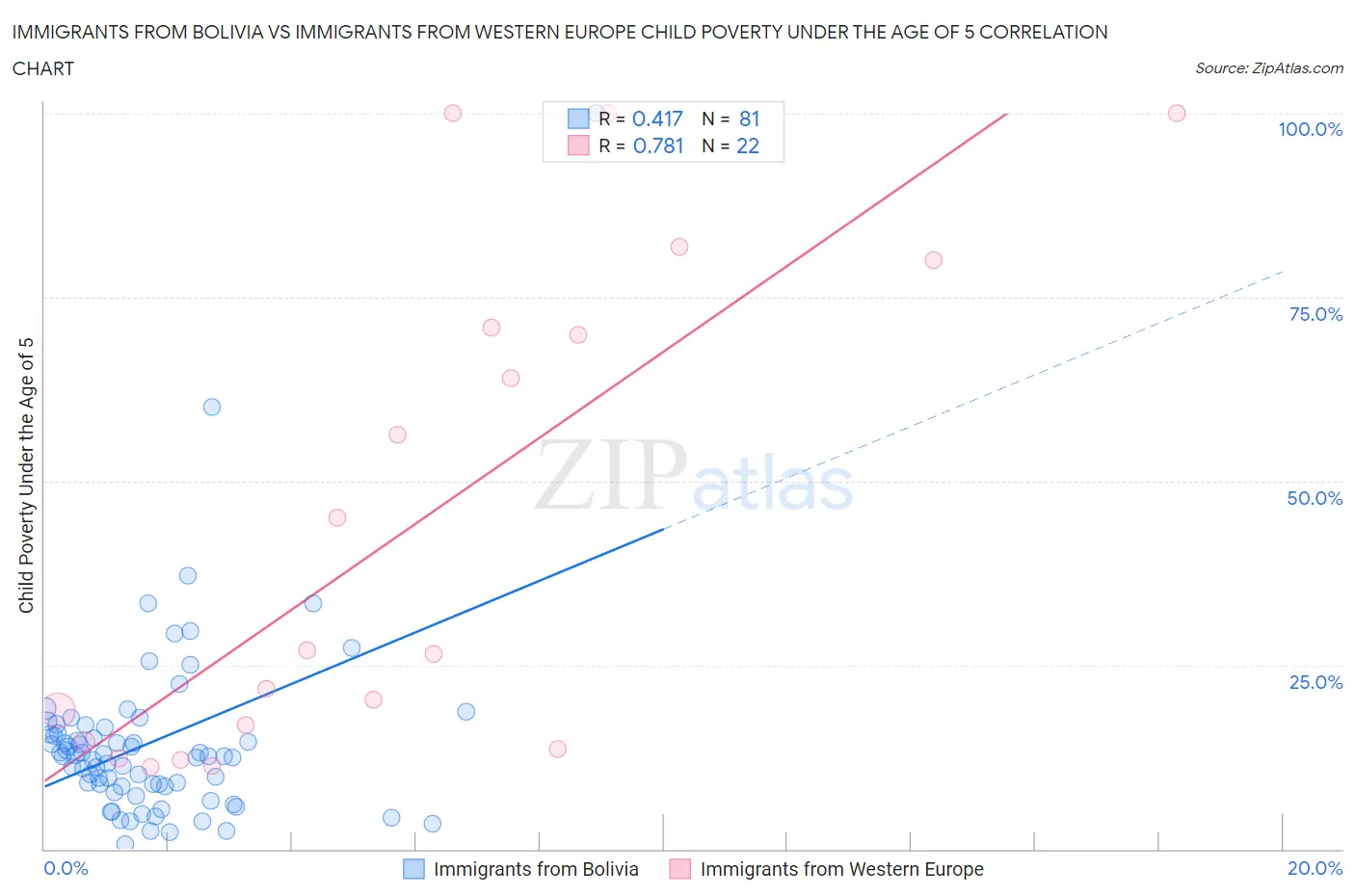 Immigrants from Bolivia vs Immigrants from Western Europe Child Poverty Under the Age of 5