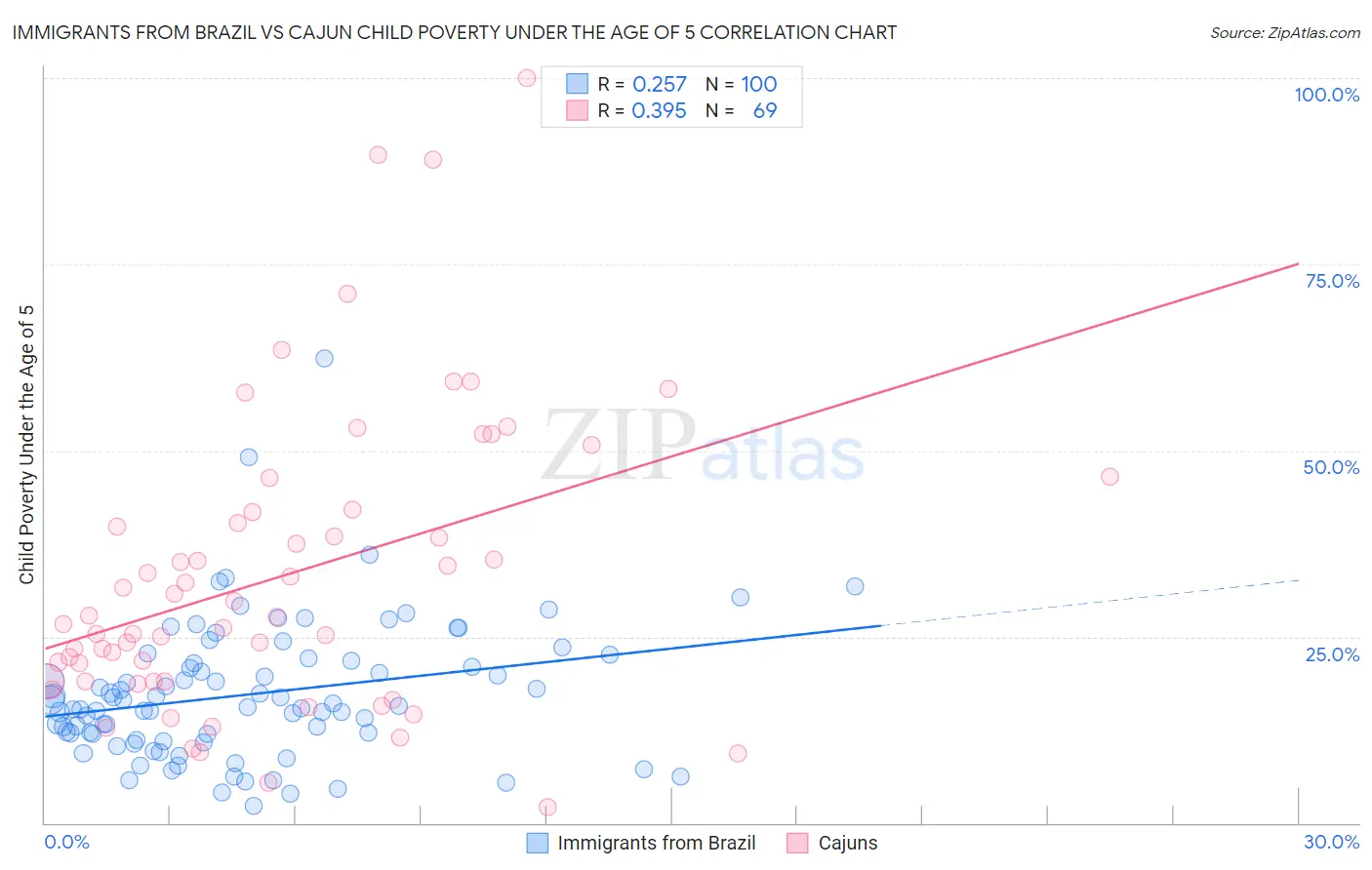 Immigrants from Brazil vs Cajun Child Poverty Under the Age of 5