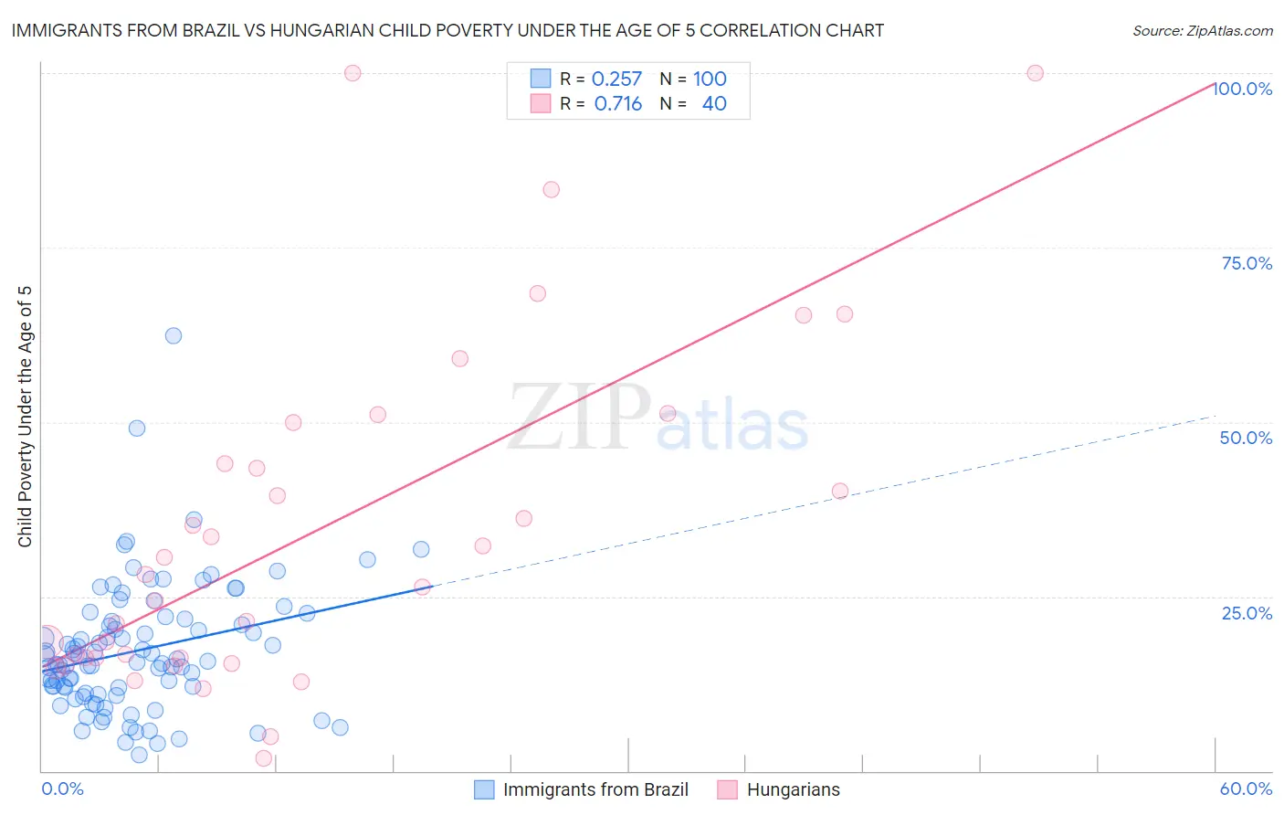 Immigrants from Brazil vs Hungarian Child Poverty Under the Age of 5