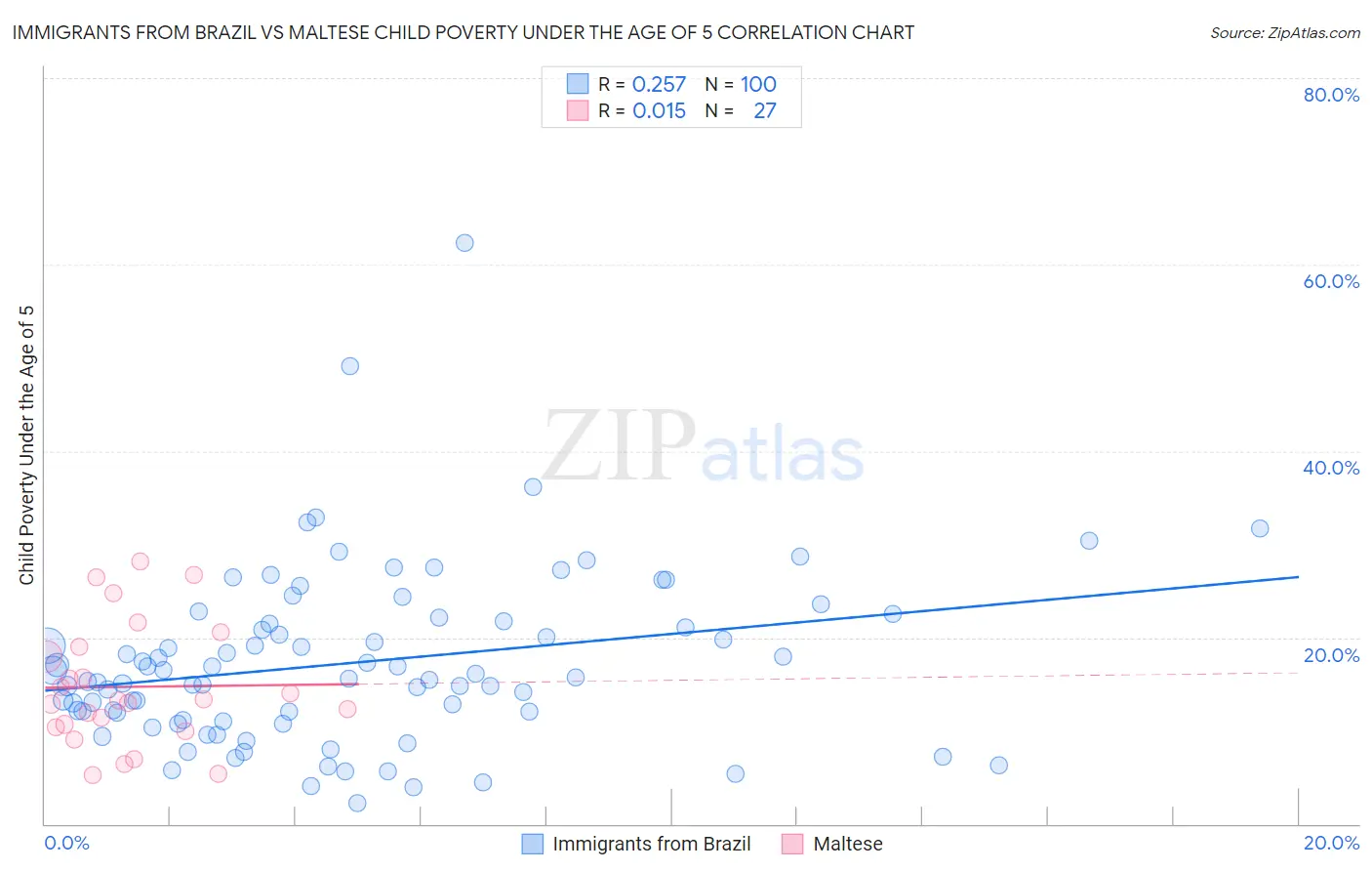 Immigrants from Brazil vs Maltese Child Poverty Under the Age of 5