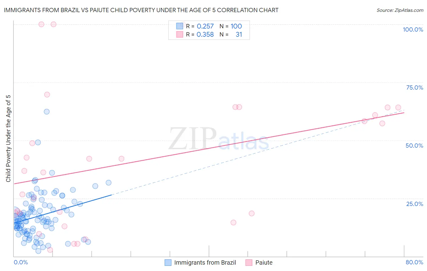 Immigrants from Brazil vs Paiute Child Poverty Under the Age of 5