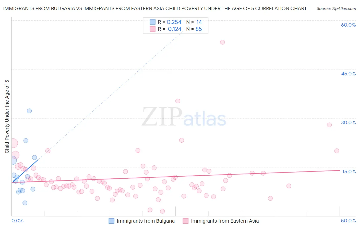 Immigrants from Bulgaria vs Immigrants from Eastern Asia Child Poverty Under the Age of 5