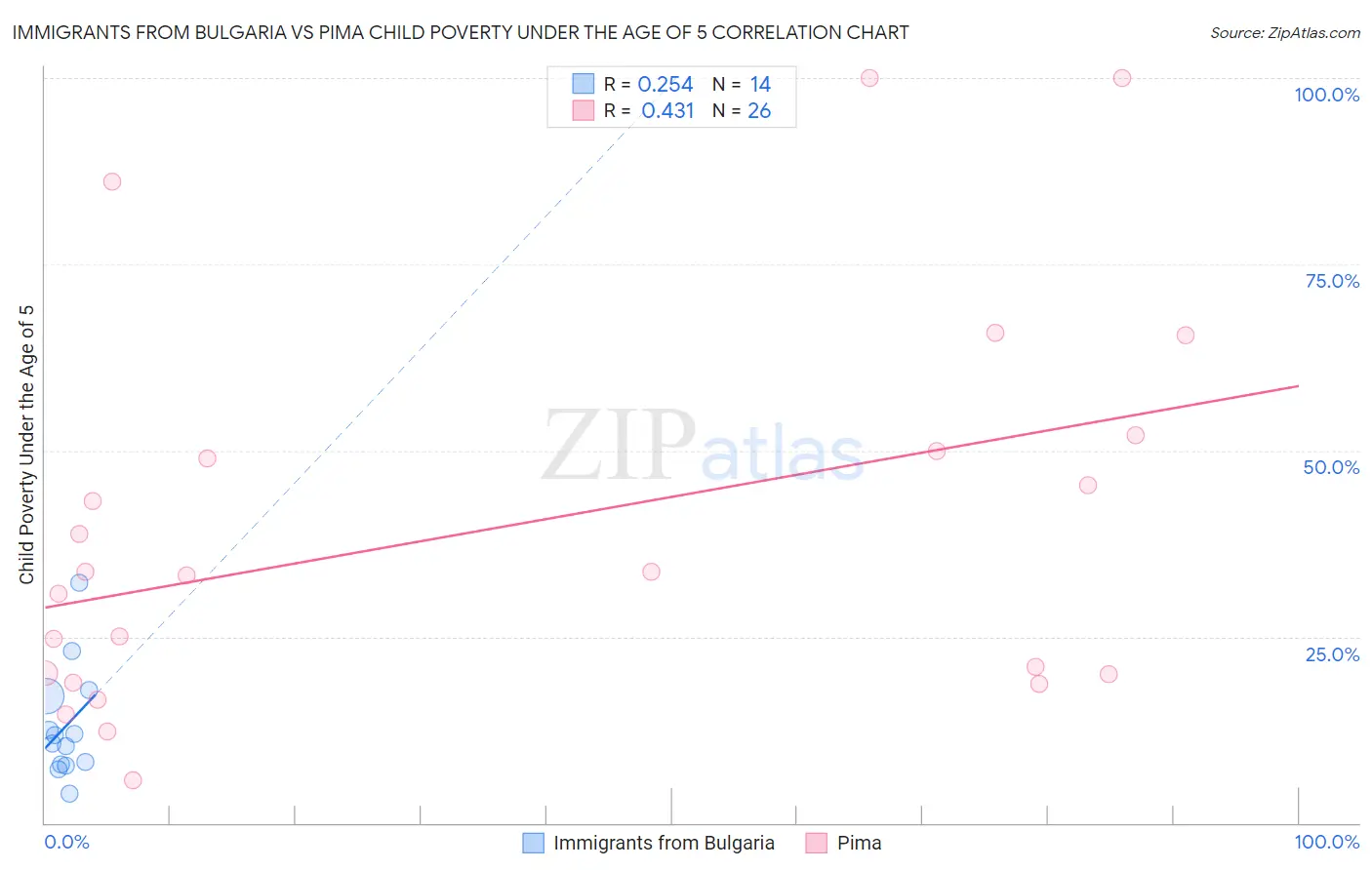 Immigrants from Bulgaria vs Pima Child Poverty Under the Age of 5