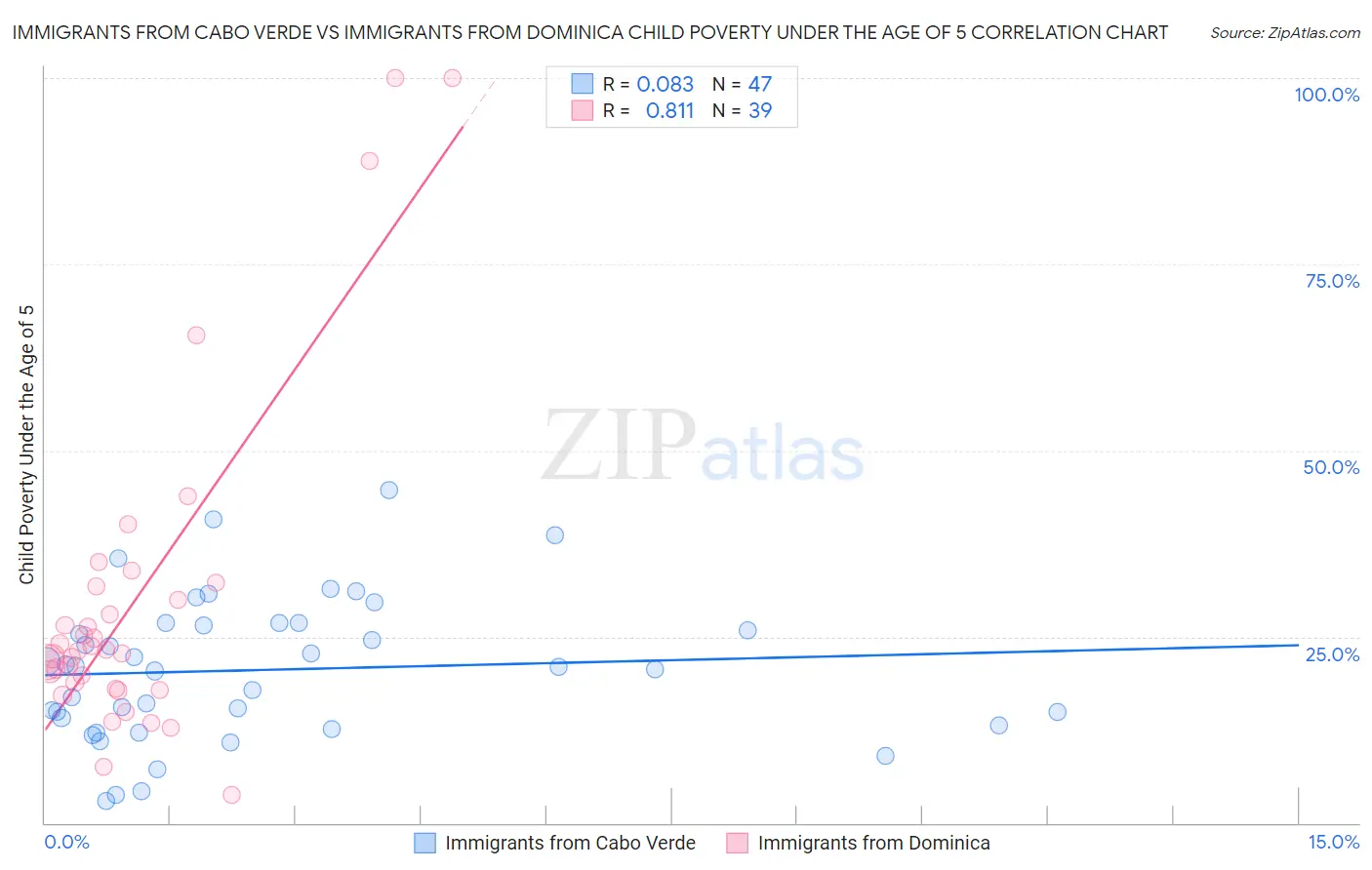 Immigrants from Cabo Verde vs Immigrants from Dominica Child Poverty Under the Age of 5