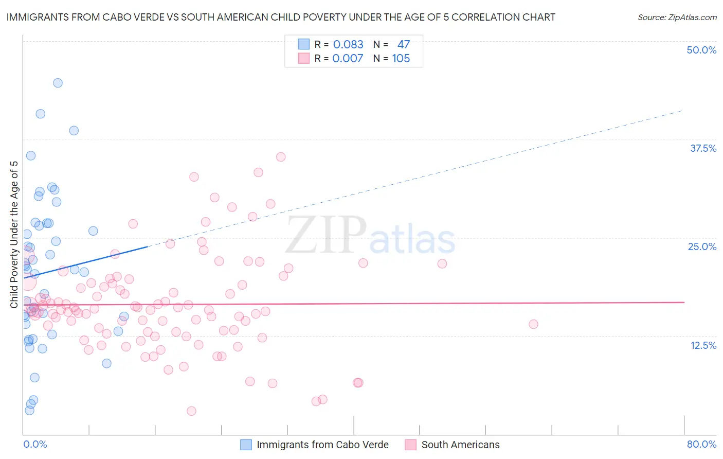 Immigrants from Cabo Verde vs South American Child Poverty Under the Age of 5