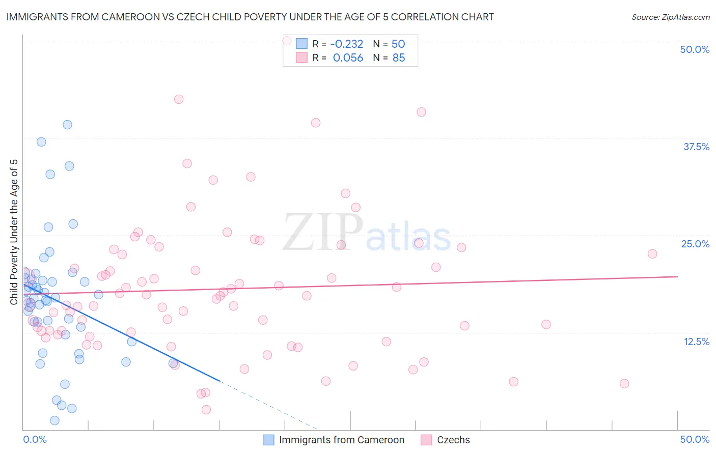 Immigrants from Cameroon vs Czech Child Poverty Under the Age of 5