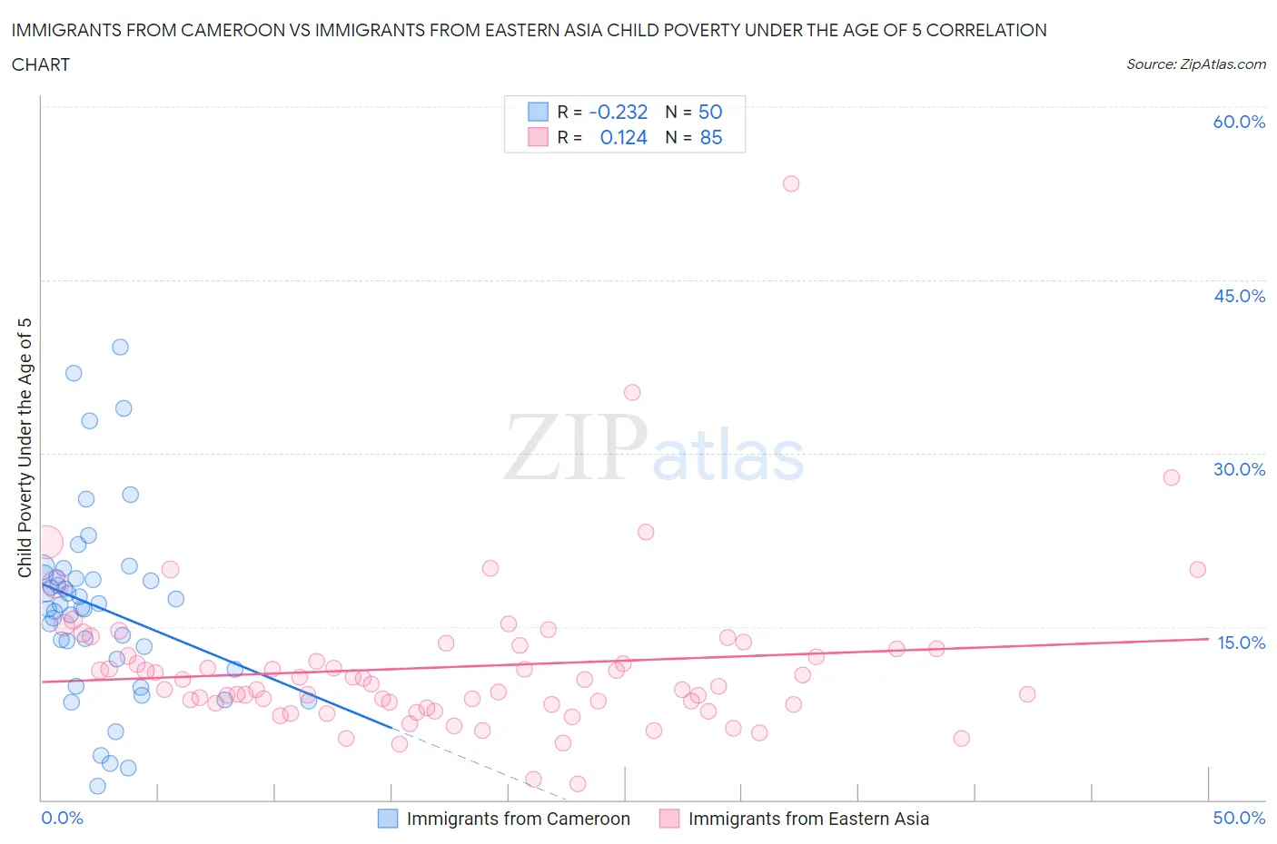 Immigrants from Cameroon vs Immigrants from Eastern Asia Child Poverty Under the Age of 5