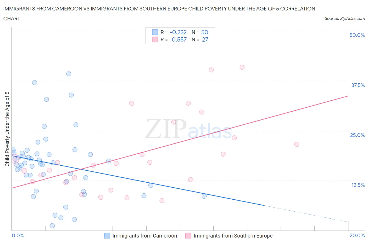 Immigrants from Cameroon vs Immigrants from Southern Europe Child Poverty Under the Age of 5