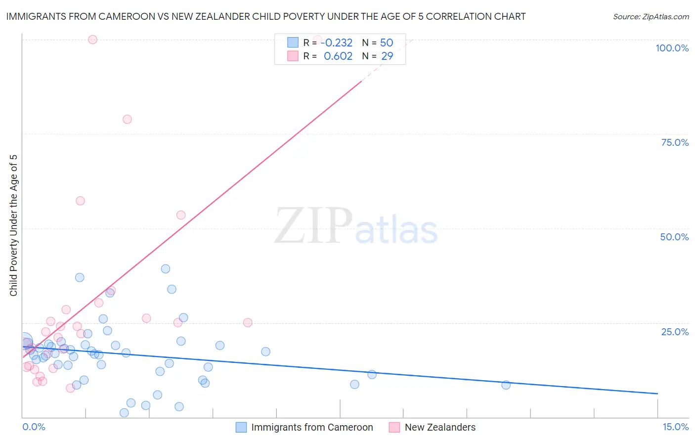 Immigrants from Cameroon vs New Zealander Child Poverty Under the Age of 5