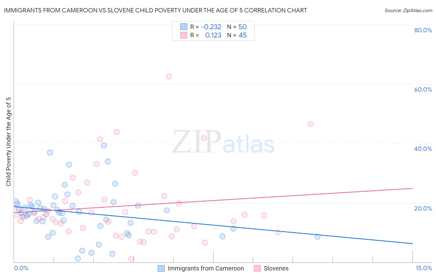 Immigrants from Cameroon vs Slovene Child Poverty Under the Age of 5