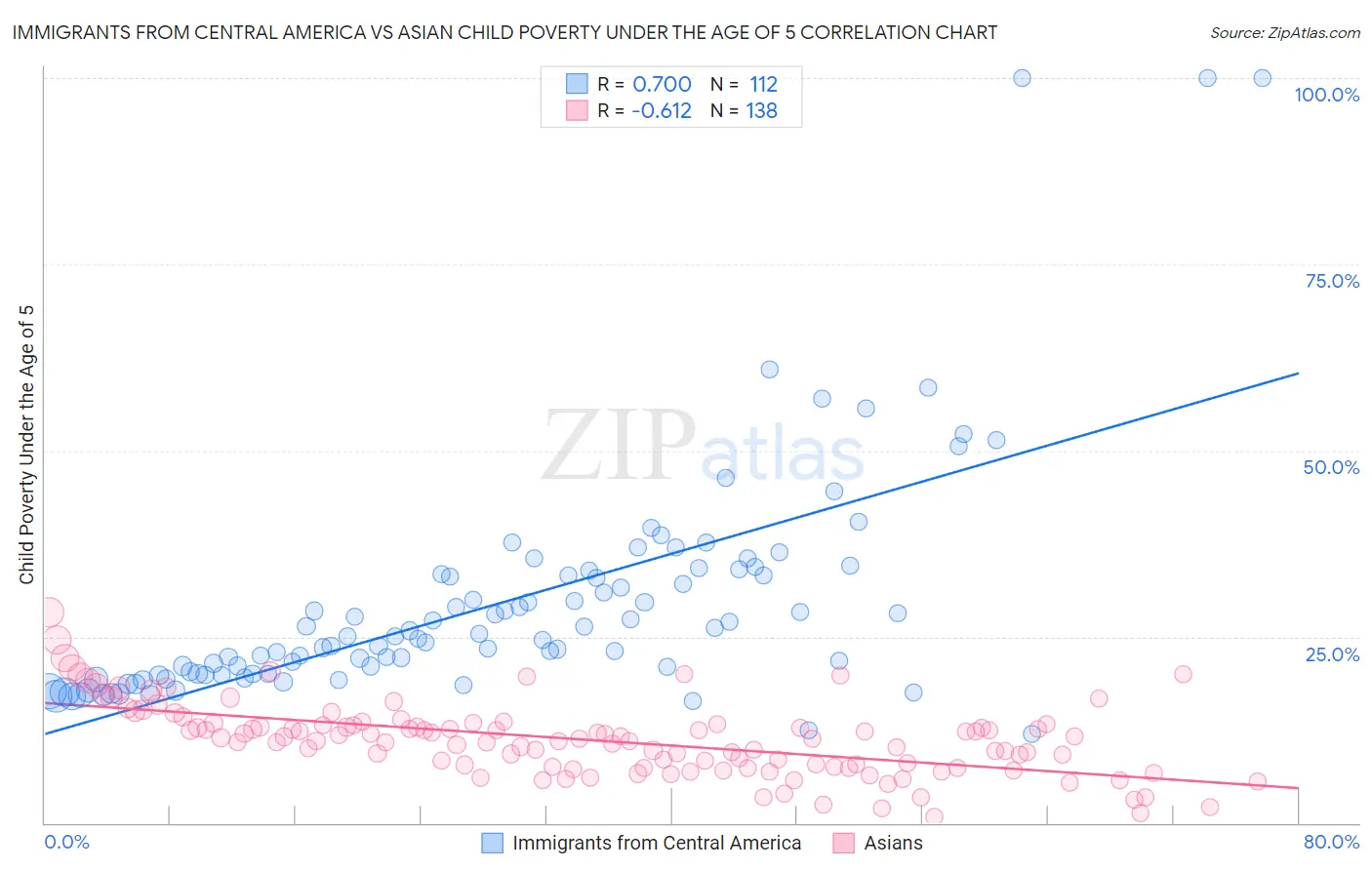 Immigrants from Central America vs Asian Child Poverty Under the Age of 5