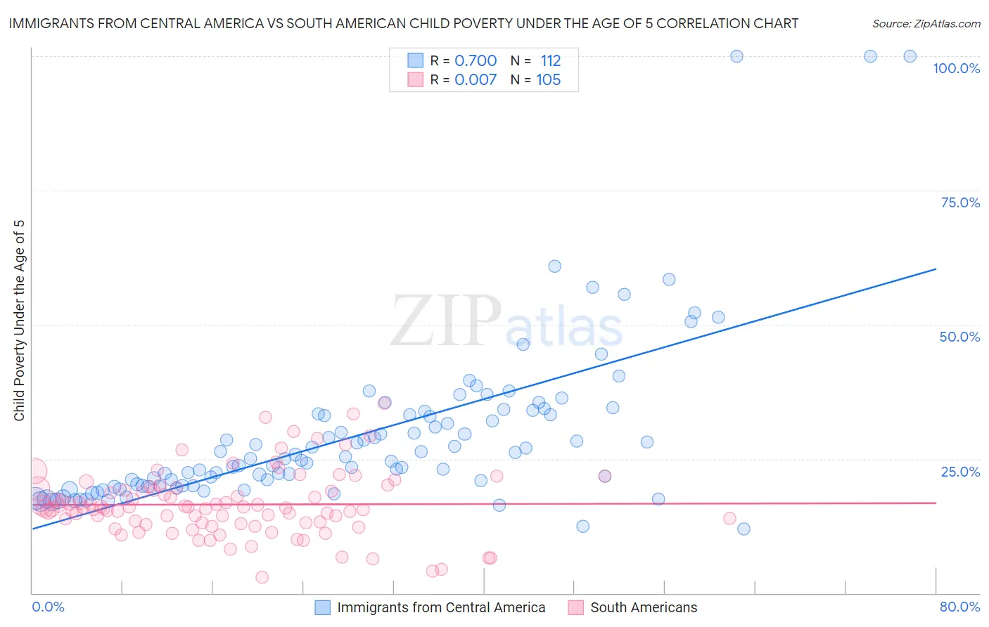 Immigrants from Central America vs South American Child Poverty Under the Age of 5