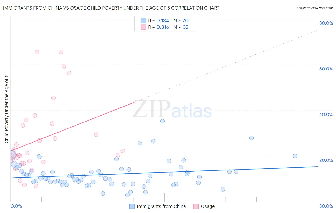 Immigrants from China vs Osage Child Poverty Under the Age of 5