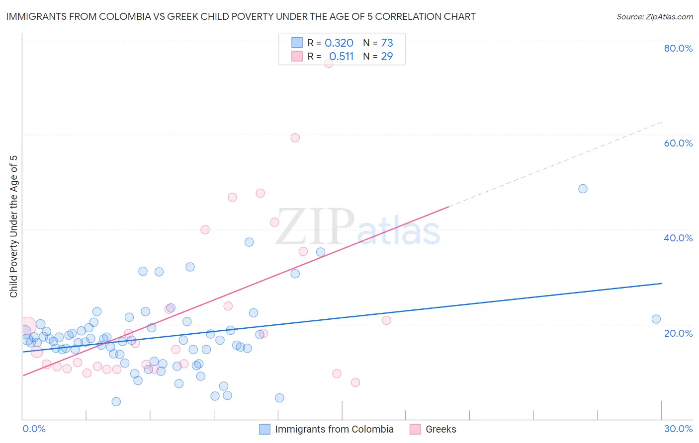 Immigrants from Colombia vs Greek Child Poverty Under the Age of 5