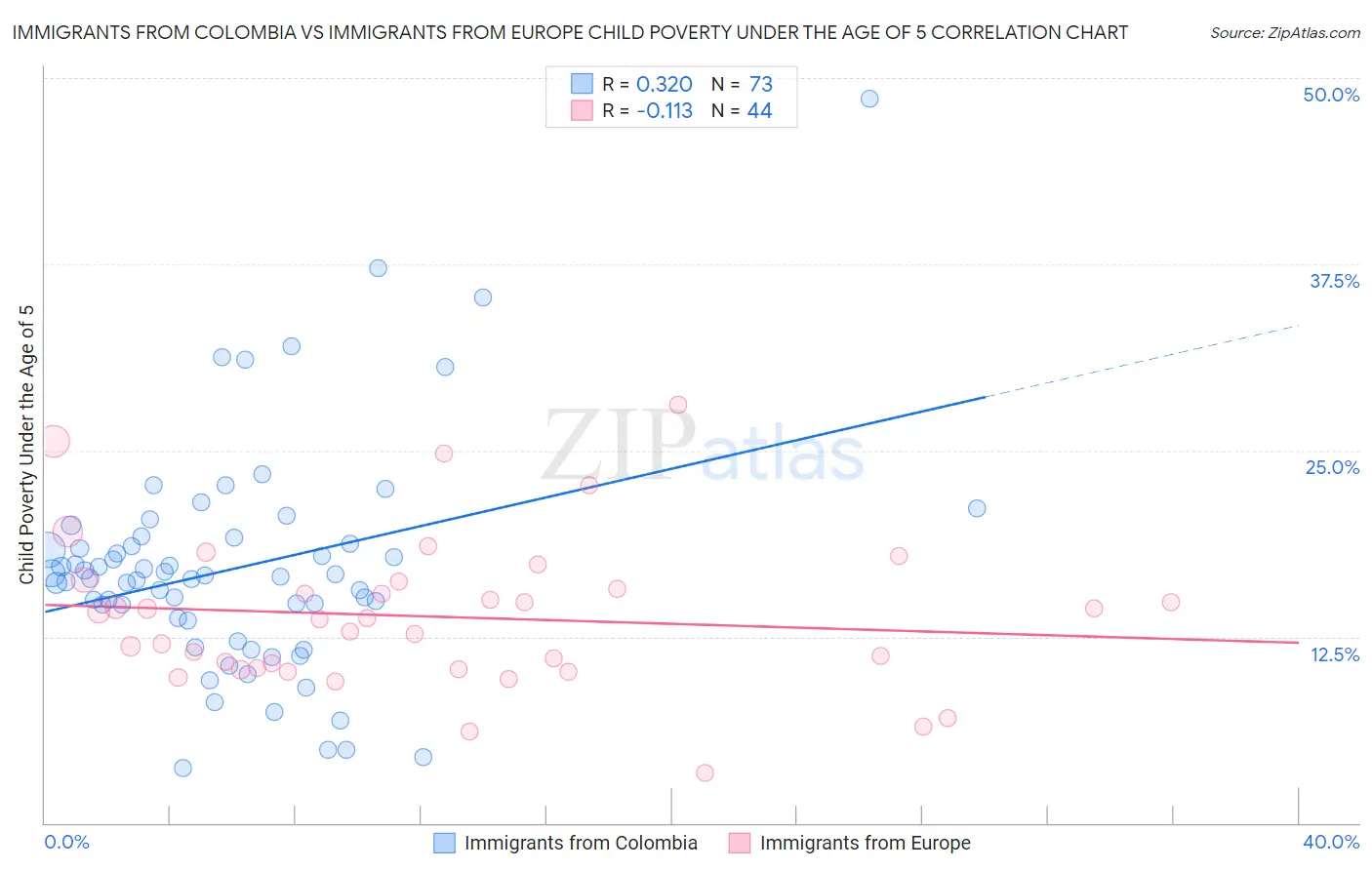 Immigrants from Colombia vs Immigrants from Europe Child Poverty Under the Age of 5