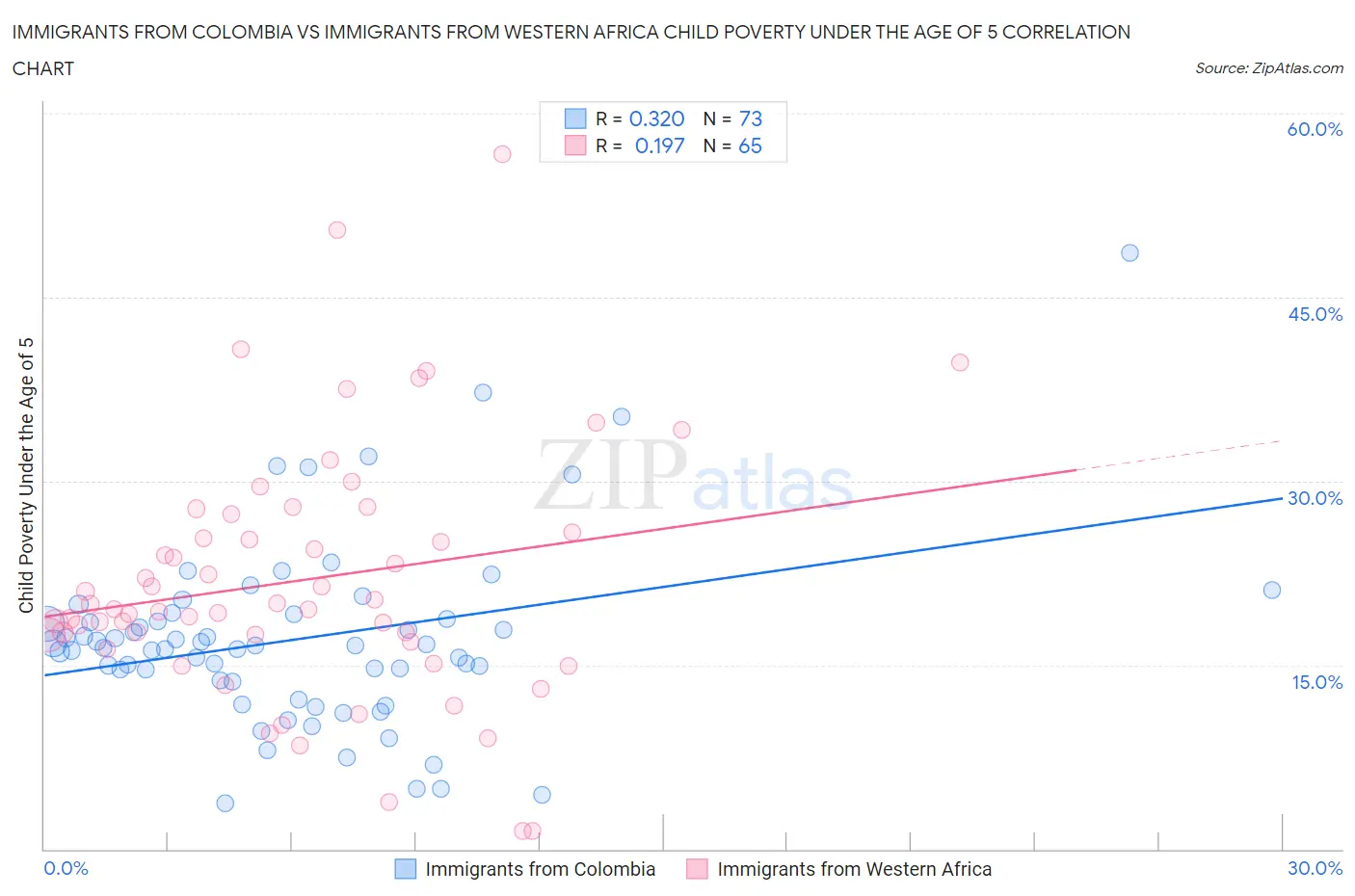 Immigrants from Colombia vs Immigrants from Western Africa Child Poverty Under the Age of 5