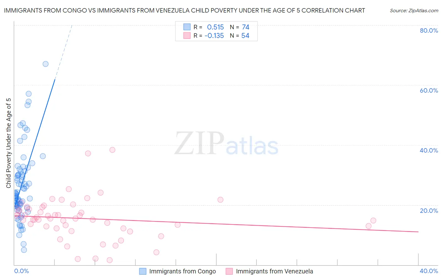 Immigrants from Congo vs Immigrants from Venezuela Child Poverty Under the Age of 5