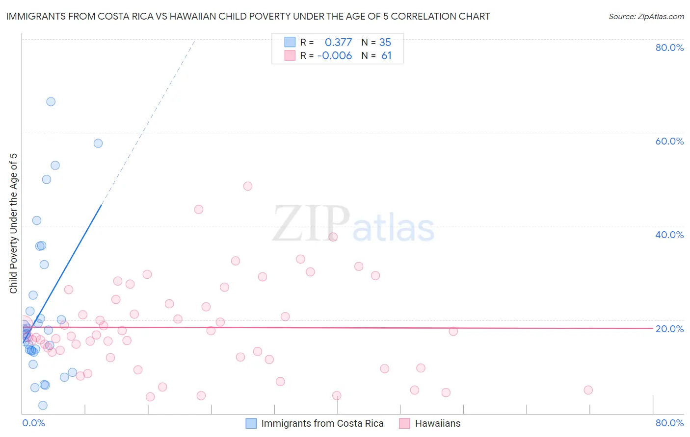 Immigrants from Costa Rica vs Hawaiian Child Poverty Under the Age of 5