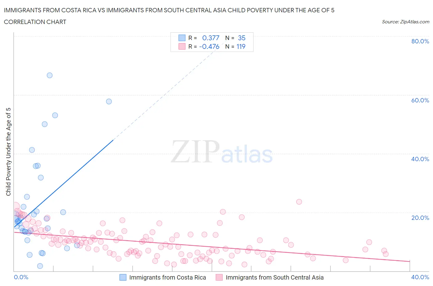 Immigrants from Costa Rica vs Immigrants from South Central Asia Child Poverty Under the Age of 5