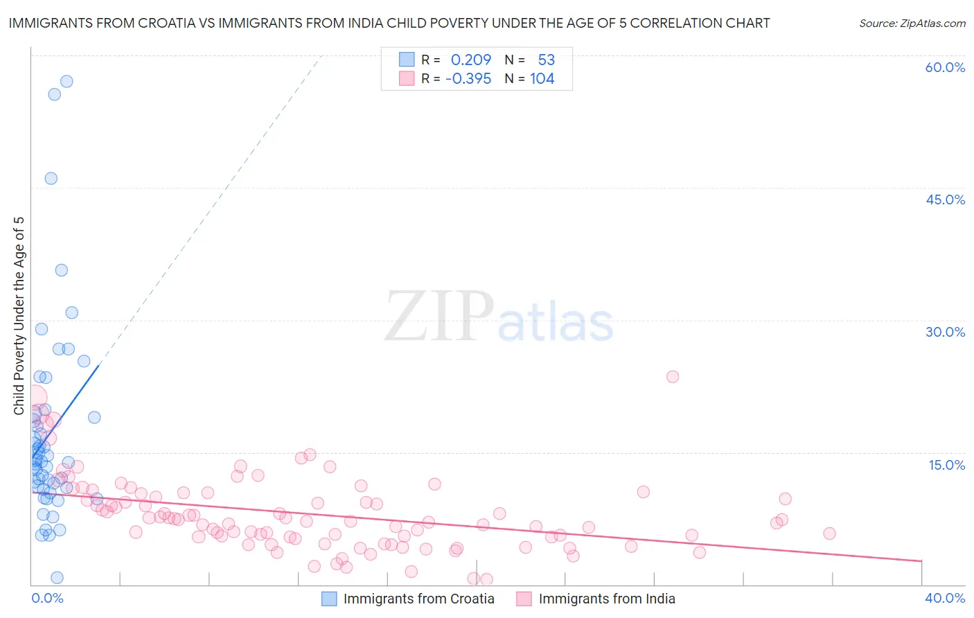 Immigrants from Croatia vs Immigrants from India Child Poverty Under the Age of 5