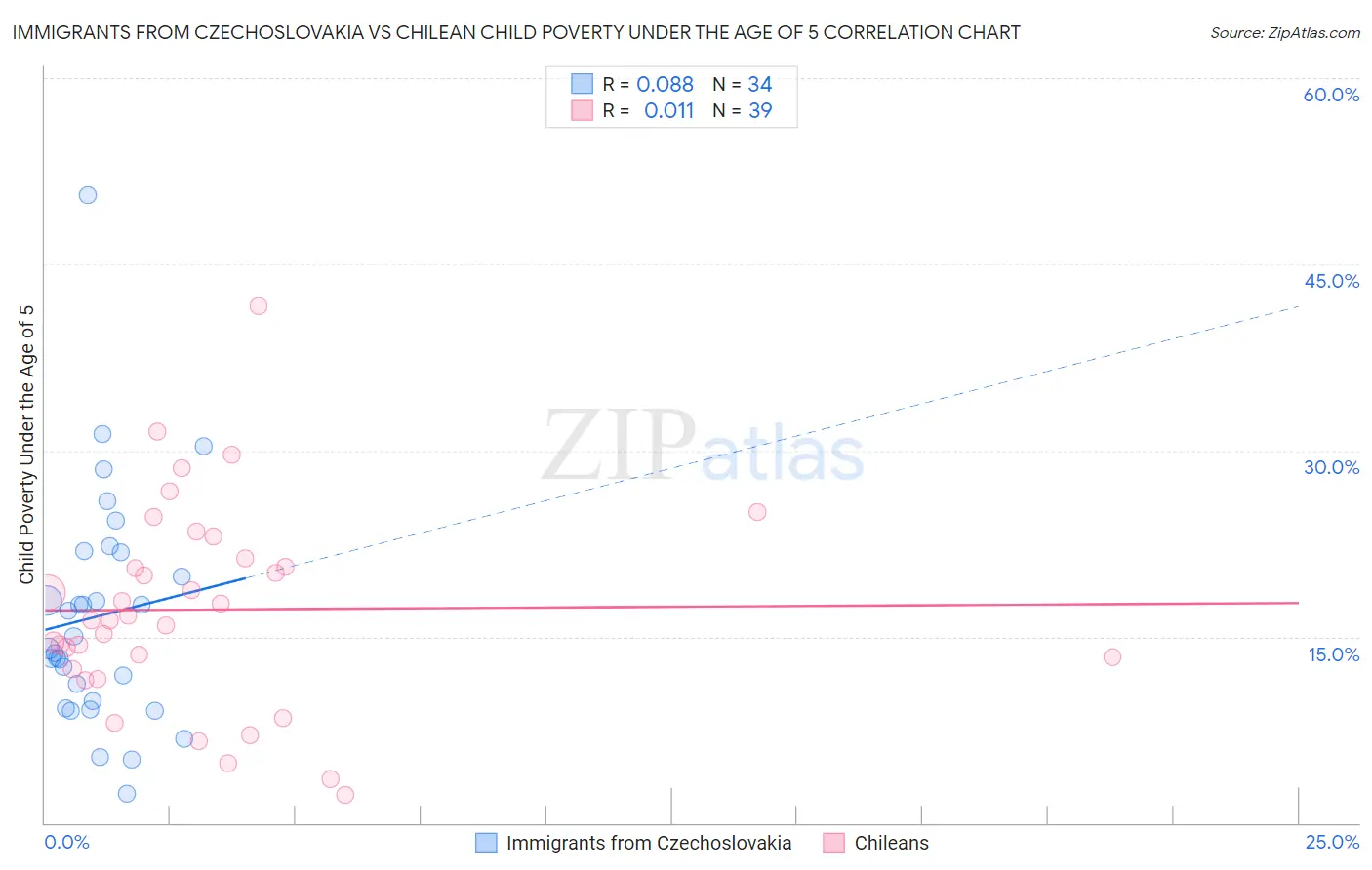 Immigrants from Czechoslovakia vs Chilean Child Poverty Under the Age of 5