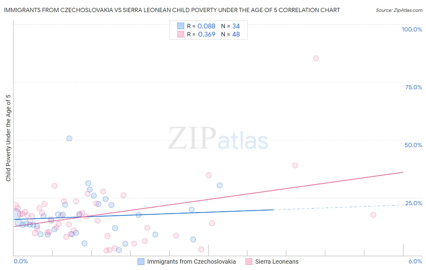 Immigrants from Czechoslovakia vs Sierra Leonean Child Poverty Under the Age of 5