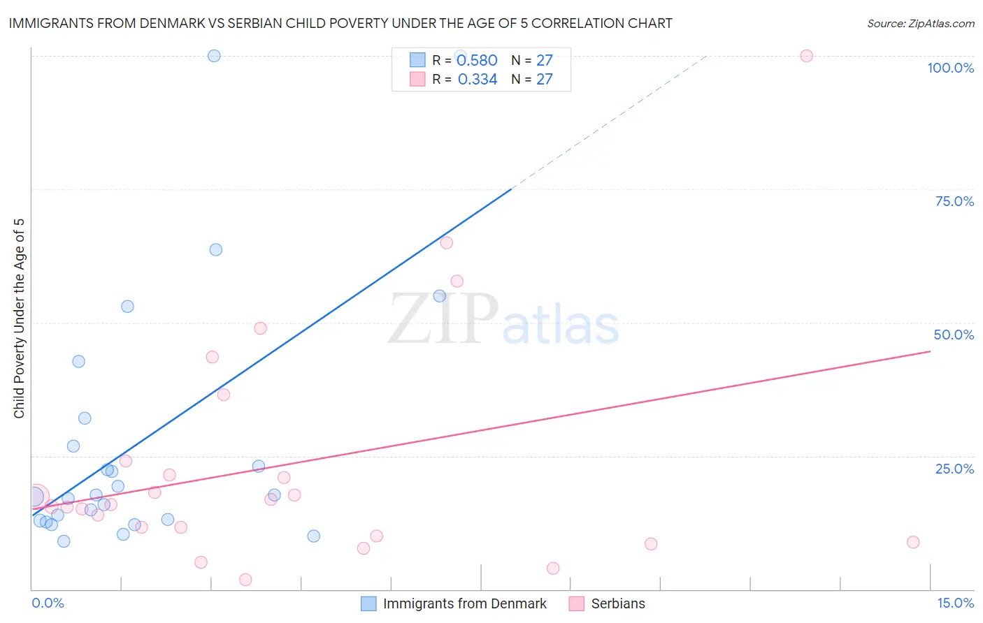 Immigrants from Denmark vs Serbian Child Poverty Under the Age of 5